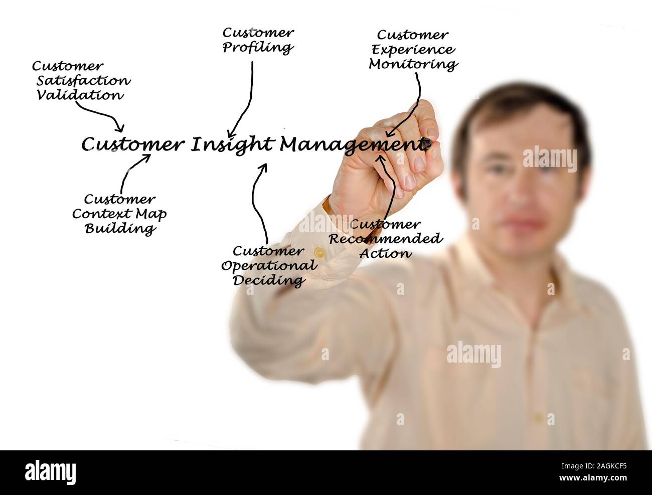 diagram of Customer Insight Management Stock Photo - Alamy