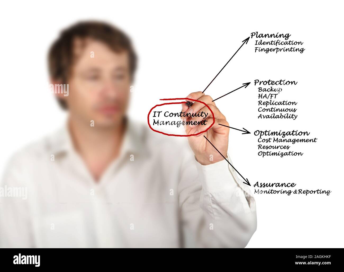 IT Continuity Management Stock Photo Alamy