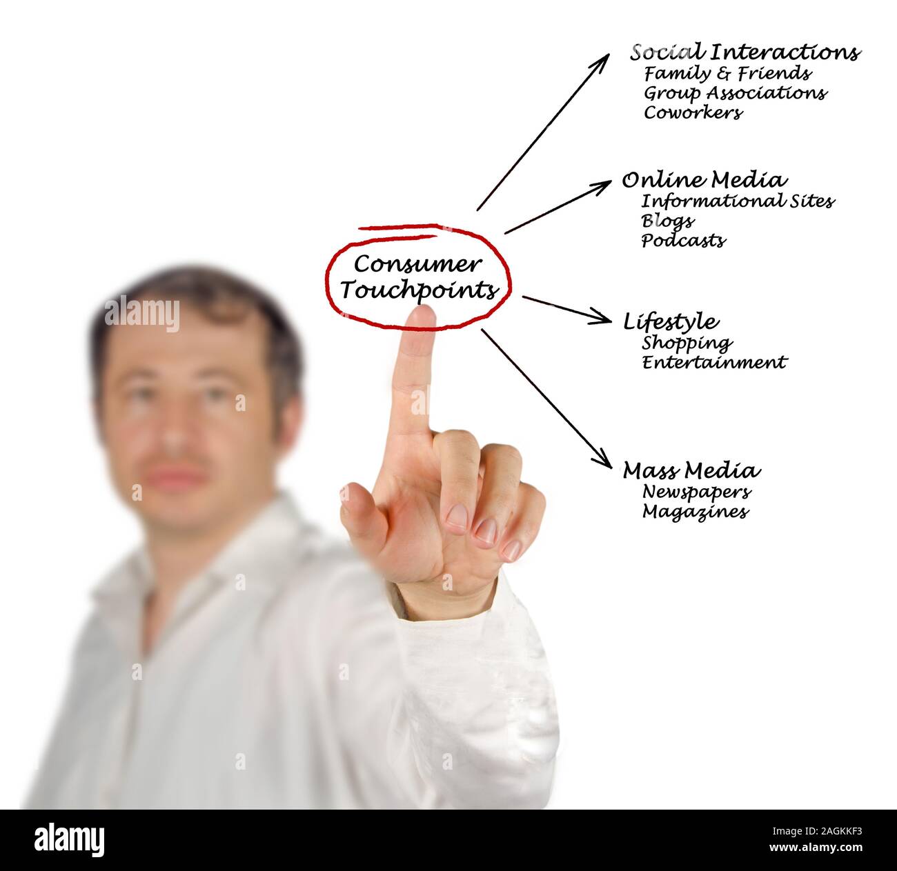 Presenting Consumer Touchpoints Stock Photo - Alamy