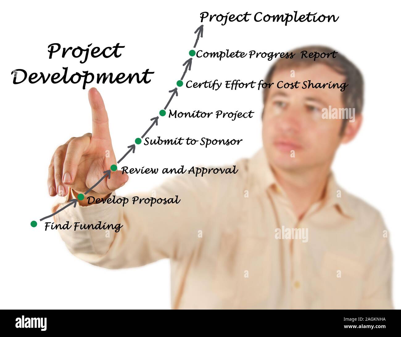 Project Development Process Stock Photo - Alamy