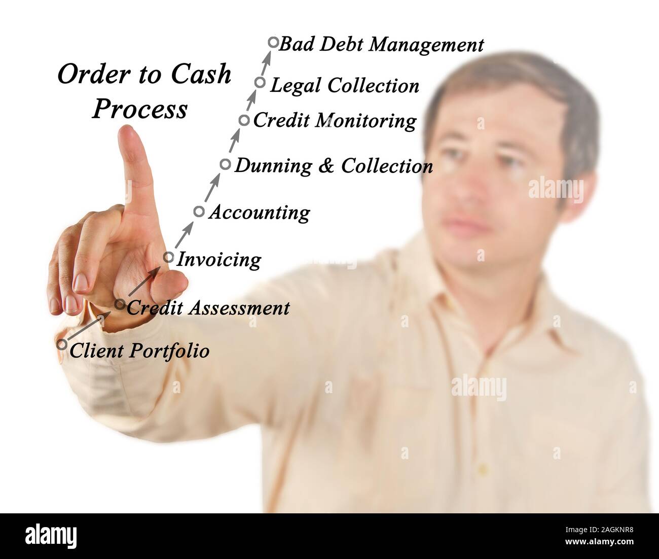 Order to Cash Process Stock Photo - Alamy