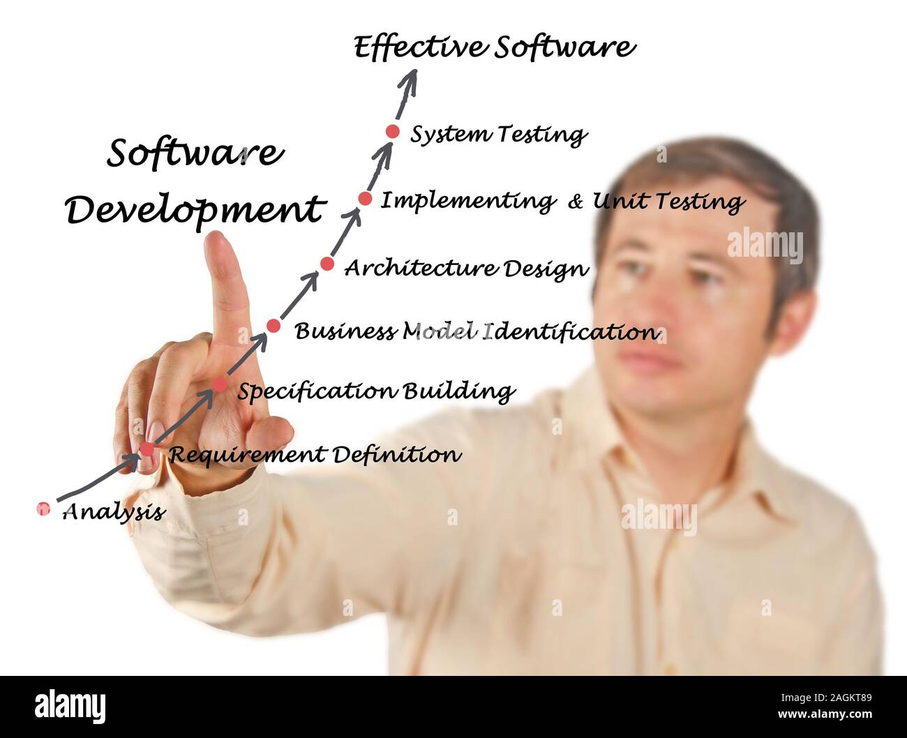 Diagram of Software Development process Stock Photo - Alamy