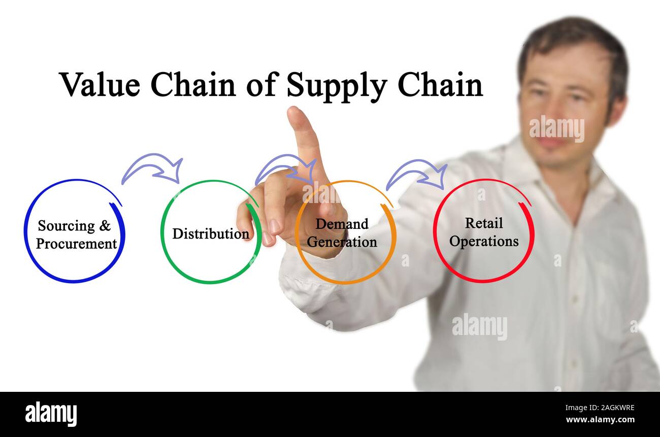 Value Chain of Supply Chain Stock Photo - Alamy