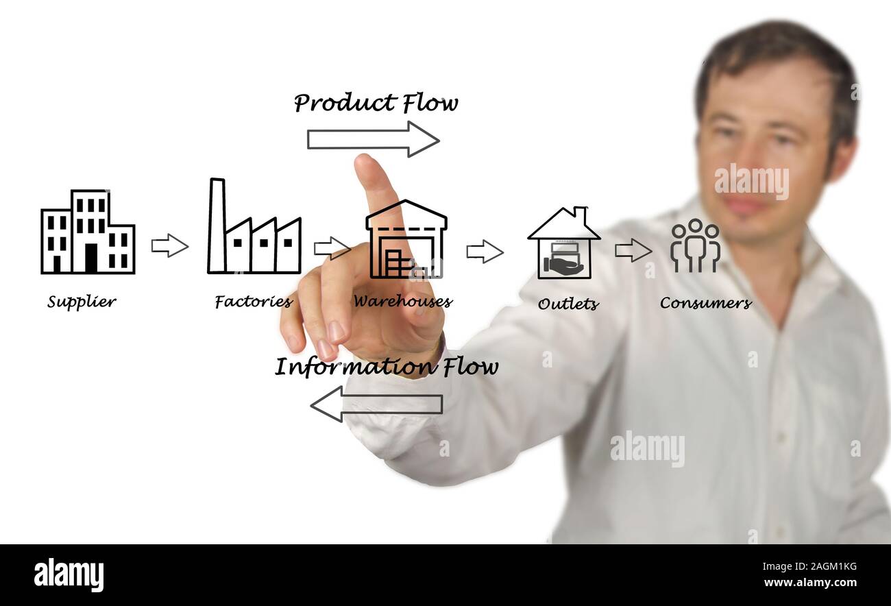 Supply chain diagram Stock Photo - Alamy