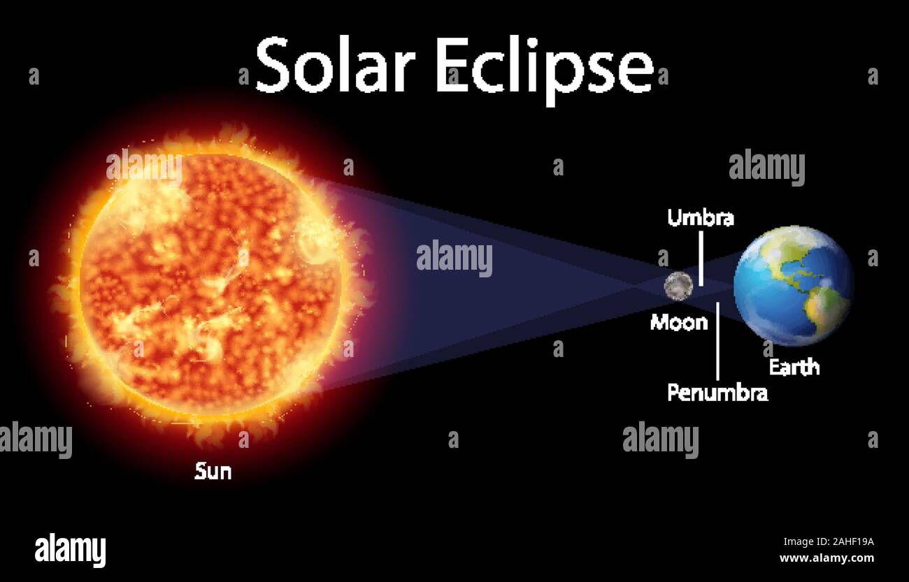 Solar eclipse diagram hi-res stock photography and images - Alamy