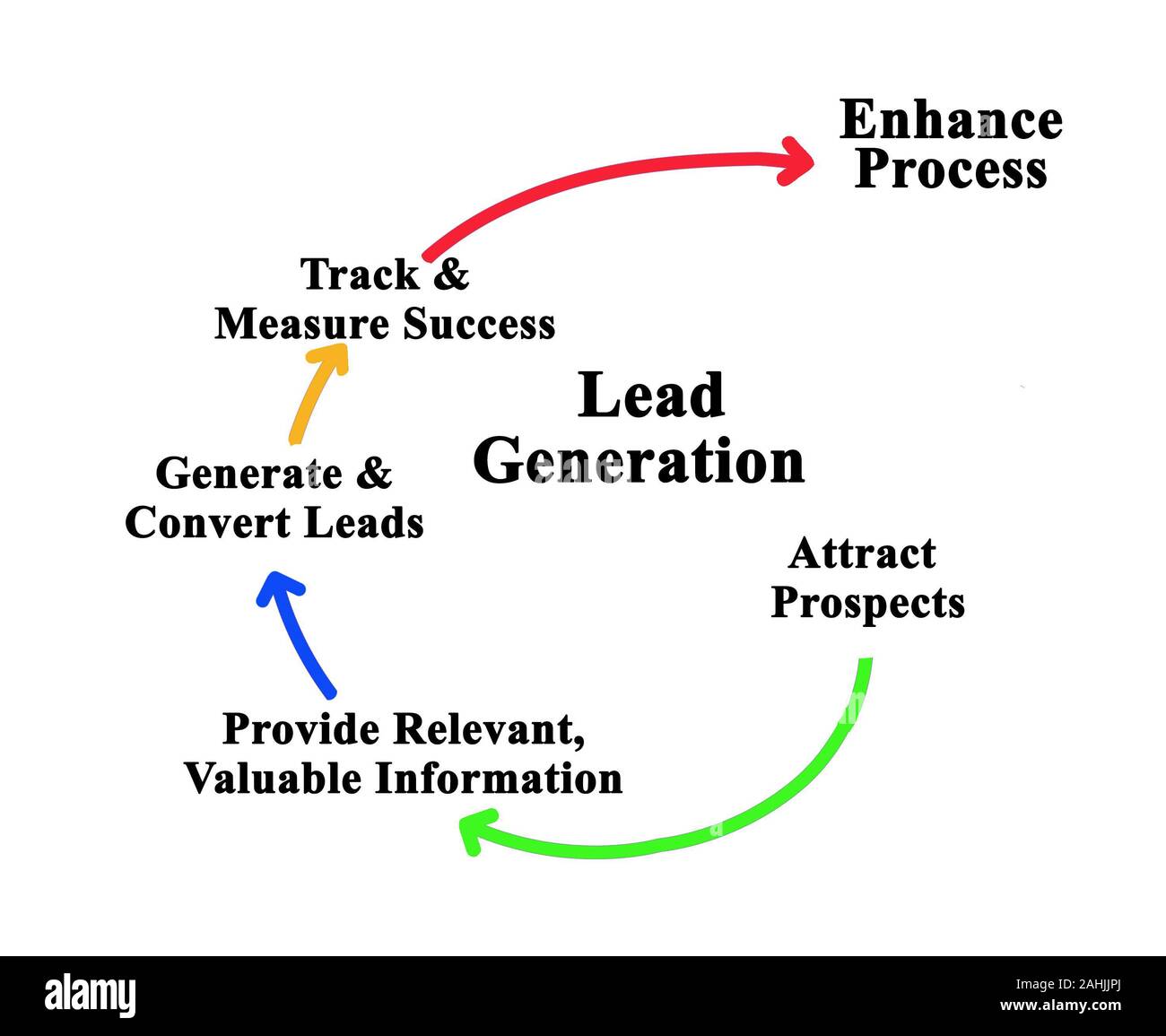 Components of Lead Generation Cycle Stock Photo Alamy