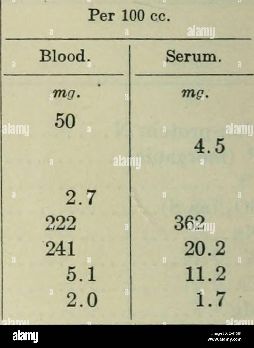 The Journal of biological chemistry . Weight 1,903 gm.Dec. 11, 1922. The animal, which had been without food for 24 hours,was injected subcutaneously with 2 gm. of Kahlbaums tartaric acid whichhad been neutralized with Na2C03. The total volume of liquid injectedamounted to 12 cc. On Dec. 12 the animal refused food and passed urinecontaining a large trace of albumin. On Dec. 13 he was bled from thecarotid artery. Per 100 cc. Blood. Serum. Non-protein N mg.88 3.5 •213203 5.4 2.2 mg. PO4 (as P) 5.0 CI SO4 (as S) Na 287 K 18.6 Ca 9.6 Mg 1 7 480 Blood in Experimental Nephritis Experiment 9.Rabbit 1 Stock Photo