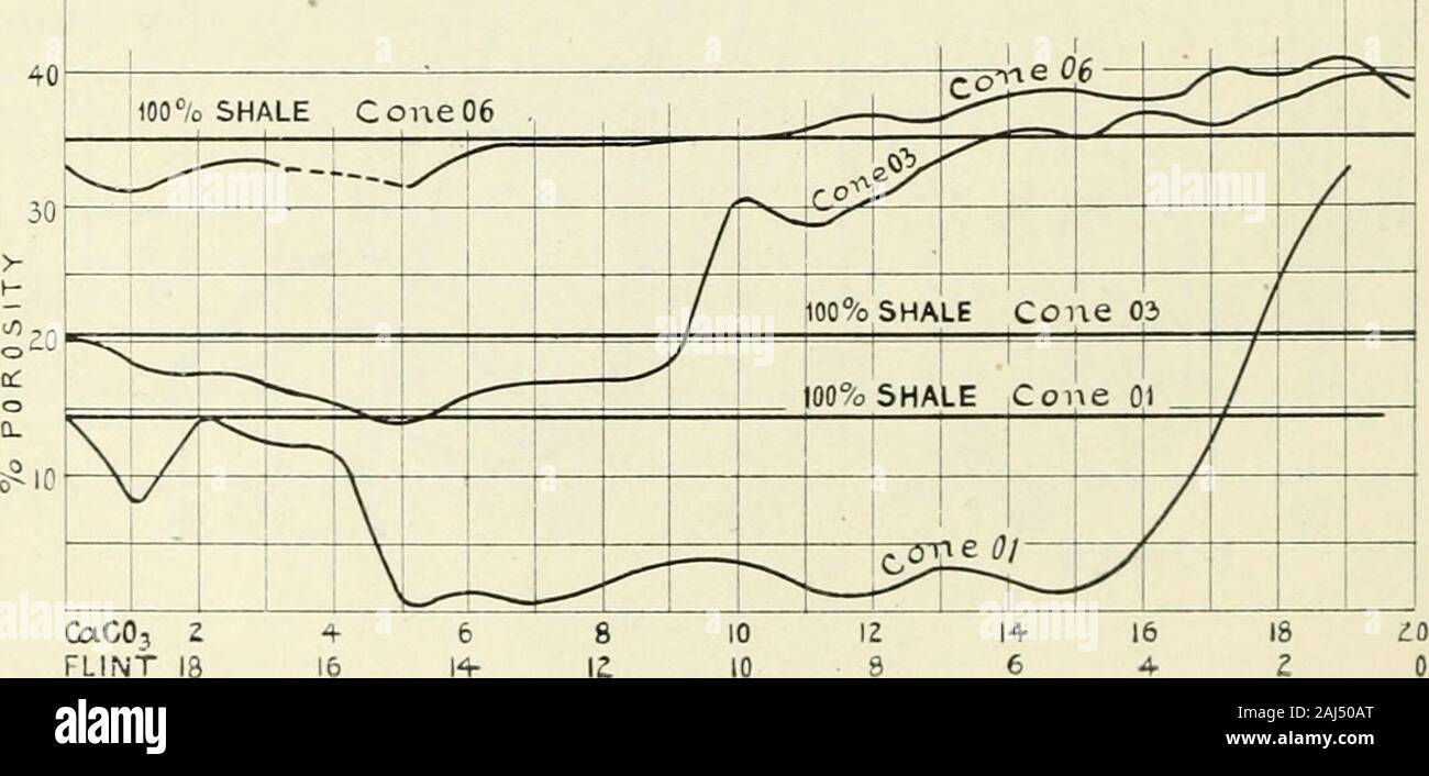 Bulletin . CaC03 3 5 7 9 II FLINT 17 15 13 11 a C 0 M POSITION TRANS. AM CER SOC VOLX BLEININGER ANO MOORE FIG 4-8 CRAWFOROSVILLE SHALE 80%FLINT Sc CaCO^ 20%. IN THE POROSITY AND THE SPECIFIC GRAVITY OF SOME CLAYS. 59 —z t X • FIG 50. ^RAWFORDSVIliE SHALE FLINT-WHITING POROSITY. -^ m [&gt;&gt; oi t- Z . 5 5 «9 SS 0-5 c? fc ^ 2 r t/^ 0 -^ £ O 5 t 5 goo —2 CJ rr, ^ U^ m mlvj — / ^ Z ^ /  ^ &gt;^ -^ ^ ^ ^ — ^ ^ ^  ^ ^ X -^ ^^ ^ / /-^ ^ 1 / I ^ y  /  l/ J )Ss 1 All soy Od % [3 ?z. 1 lU xz . O 3=f o0 i^ !??? ,; 1 = — 8 13 A ?4 &gt;» r &gt; /^ ^ &gt;^ o in J // / ^ / / / / 3 n 3 0 Aii?oyod % 60 T Stock Photo