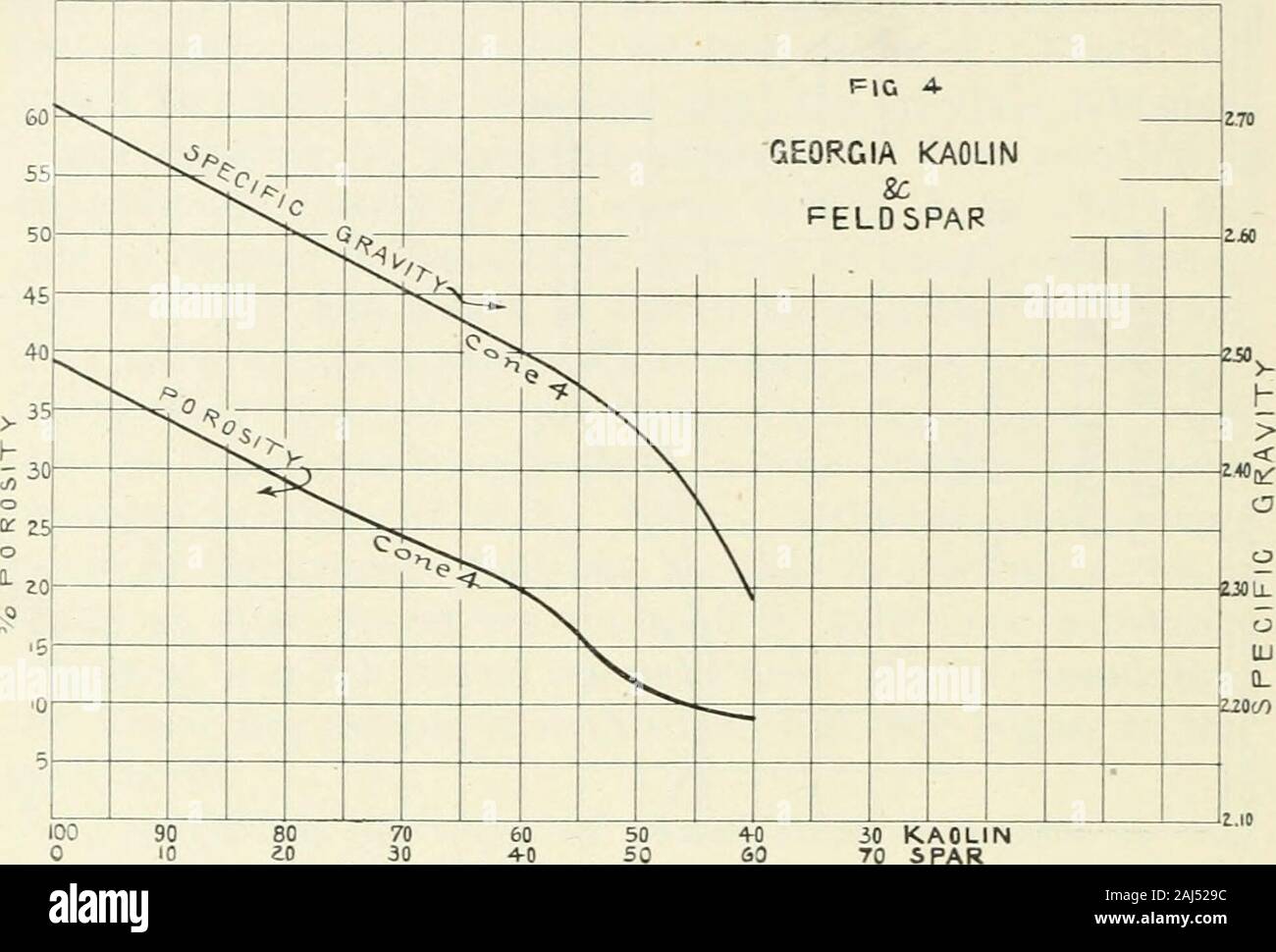 Bulletin . the drop in the specific gravityand the decrease in porosity. We also find confirmed thatthe solution effect of feldspar begins at quite a low tem-perature, at least as low as cone 06. It is likewise shoAvnquite distinctly that feldspar is a neutral flux and doesnot undergo any chemical reactions. The only minimumis that due to the eutectic mixture whicli, however, was notfixed in these series. The solution of kaolin by feldspar IN THE POROSITY AND THE SPECIFIC GRAVITY OF SOME CLAYS. 19 1 1 3| ft — z s ci ^ i£ 2 £ ° ^ ^i:^ LL Z ol  1 - 7 i / /  X - 1 / ) &gt; // y / a: / ]/ / u / Stock Photo