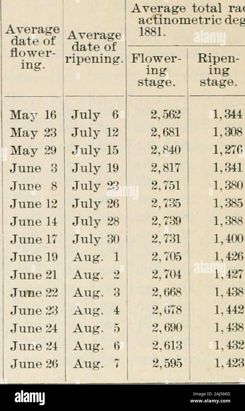 A first report on the relations between climates and crops . dates and radiation for icinter ivheat during ten years, 1872-1881,at Moiitsouris, France. Date of sowing. Average interval from sowing to— Average Aver- date of age date Ripen- germina- of head-ing, i tion. ing. Germi- Flower- ing. Days. Days. 99 236 120 236 141 2;i5 147 233 154 zn 1.55 227 154 2£i 151 219 149 214 145 2(H) 140 2(« i:« 197 128 191 134 184 118 179 September 22.September 29. October 6 October 13....October 2(J..-.October 27....November 3..November 10.November 17.November 34.Decern V)er 1 ..December 8 ..December 15 .Dec Stock Photo