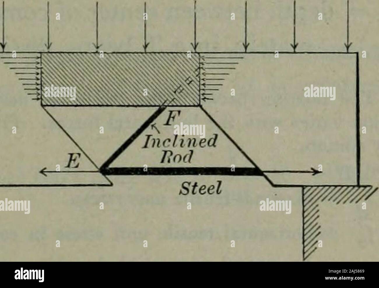 A treatise on concrete, plain and reinforced : materials, construction, and design of concrete and reinforced concrete; 2nd ed. . H?^^P^J^ steel Fig. 140.—Beam with Break in Center illustrating no Shear. (See p. 446.) i i 1 -^j^i^ StirrupSteel G D i Fig. 141.—Beam with Break near End, illustrating Action of Vertical Stirrup. {See p. 446.). i Fig. 142.—Beam with Break near End, illustrating Action of Inclined Rod, {See p. 446.) angular section the concrete often had sufficient area to resist the diagonaltension without assistance from the reinforcement. With the advent ofthe T-section and the c Stock Photo