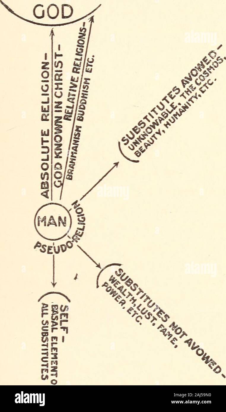 Outlines of doctrinal theology : with preliminary chapters on theology in general and theological encyclopedia . The diagram on the opposite page represents the responseof mans soul to God, also some of the substitutes for God,many of which are worthy if held in proper subordination toGod as the supreme object, and all of which have some goodelement, however perverted, at their source. Theism. Theism is the term under which the subject ofbelief in God is usually presented. It means the doctrine ofthe existence of a personal God, the source, support andruler of all things. Some persons include Stock Photo
