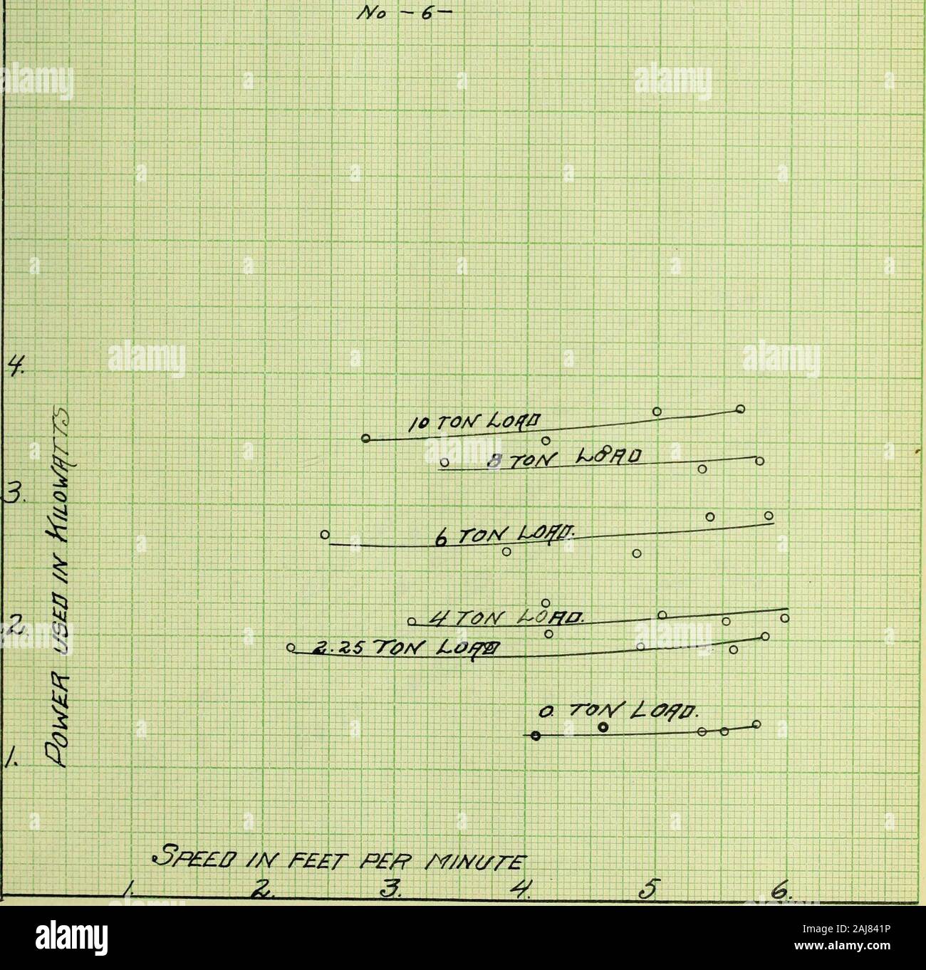 Test of ten ton crane . tt± ? TO ttt 1 • in 111 1 &lt;3, I —- 11 in - U. OF I. S. 3. FORM : I ill I mm ill 1/n/v, ofZll,Tests oeq ten ton electric CtffNE. Curves stpw/Nb REUfUONBETWEEN SPEE/J ffNfi POWER SftScH/CKEtw/z an*/ J£m*M«. OF t. S. S. FORM 3 4&lt;f ;±fcr« j: tdltl±qt] mm 1 c VWV of /U. Tests Off te/v to// eiece/?*? c/?#me.Curves show/kg RELETW BETlVEEtf SPEE0 EEE/^/E/VCVFOE /{0/$T/M& LO#0S^  Stock Photo