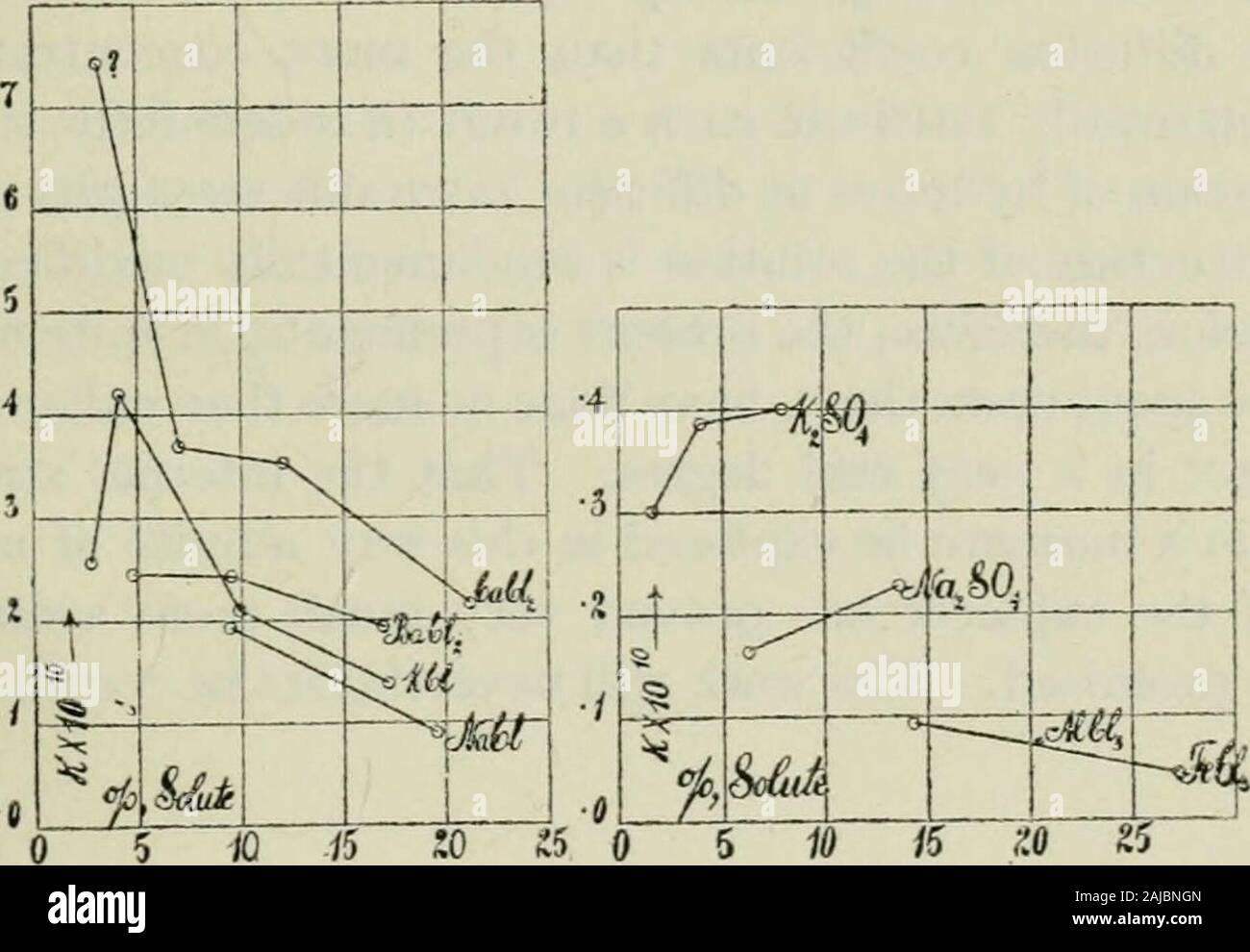 The diffusion of gases through liquids and allied experiments . the diver, the result would be nil in the lapse of time, supposingthere is no continuous mean rise or fall of temperature, the latter in itseffects being indistinguishable from diffusion. The issue in question,however, is the change of composition of the imprisoned air, which becomescither relatively rich or poor in oxygen; and this modifies the gradientscorrespondingly. Any change of barometric pressure, moreover, is felt inthe gas inside and outside of the diver at once, but it does not follow thatit is also felt in the pores of Stock Photo
