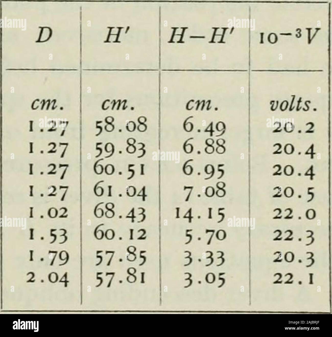 The diffusion of gases through liquids and allied experiments . h which the charged diver breaks off beingspecially marked. Care must be taken to decrease pressure slowly in orderto avoid thermal discrepancies. Table 13, part lY, is an example of thedata obtained. I.—il/=35 gramsameter. Kerosene oil,p = o.799 at24.Barometer, 76.14 at 17°. Diameterof diver tube, 3.85 cm.;length, 8.8 cm. Table 13.—^Measurement of potential. Disk, 3.5 cm. in di- III.—il/= 31.98 grams. Diameter, 2i? =5.0 cm.; length, 6 cm.; slightly top-heavy. D H H-H I0-3F D H H-H 10-37 cm. cm. cm. volts. cm. cm. cm. volts. 0.32 Stock Photo
