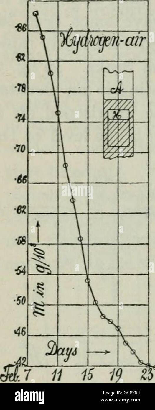 The diffusion of gases through liquids and allied experiments . of glass. H is thebarometric height diminished by the head equal tothe vapor pressure of water vapor, r the absolutetemperature, and R the gas constant of hydrogen.The latter applies at the outset only. Since M =18.09 grams p„=i3.6 g = 98i i? = 4i.4Xio^ the constant A = Mgp^/R = 0.005823. The hydro-gen used was obtained electrolytically from water,enough being introduced into the swimmer to justprevent flotation. In the course of time the gases contained in thediver will change from the influx of diffused air andthe efflux of hydr Stock Photo