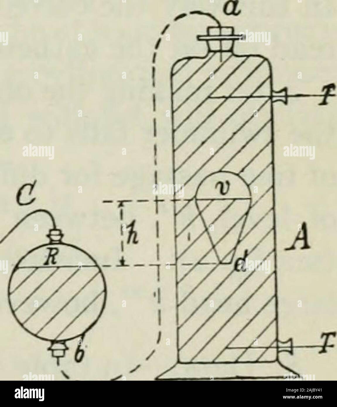 The diffusion of gases through liquids and allied experiments . ditions under which flow takes place. In fig. I, ab is a. rubber hose filled with water,terminating in the receiver R. Here the lowerlevel of water may be read off. Moreover, R isprovided with an open hose C, through which pres-sure or suction may be applied by the mouth, forthe purpose of raising or lowering the swimmer, vd, in the column A. Inthis way constancy of temperature is secured throughout the column. 3. Barometer.—The apparatus is obviously useful for ordinary baro-metric purposes, and provided the temperature, /, of th Stock Photo