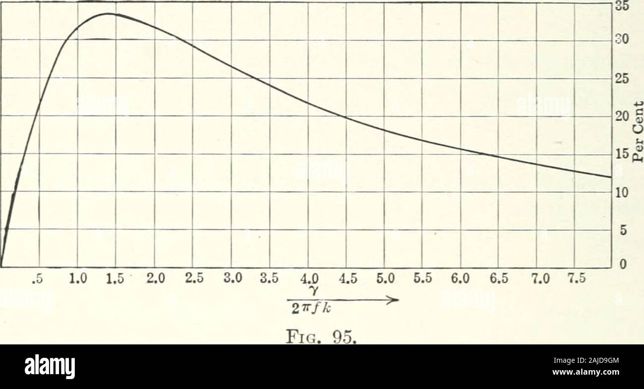 Theory and calculation of alternating current phenomena . ith the fre-quency at low frequencies, up to inverse proportionality at highfrequencies, and thereby passes through a maximum. The value of g, for which the power-factor in equation (19) is a maximum, is found bv differentiating: -7^ — 0, as: dg g = 2V2 rfC (20) and this maximum power-factor is po = M- For C2 &gt; Ci, higher, for C2 &lt; Ci, lower values of power-factormaximum result, where C2 is the leaky dielectric. 158 ALTERXATING-CURRENT PHENOMENA As illustration, Fig. 95 gives the values of power-factor, p, from equation (19), as f Stock Photo