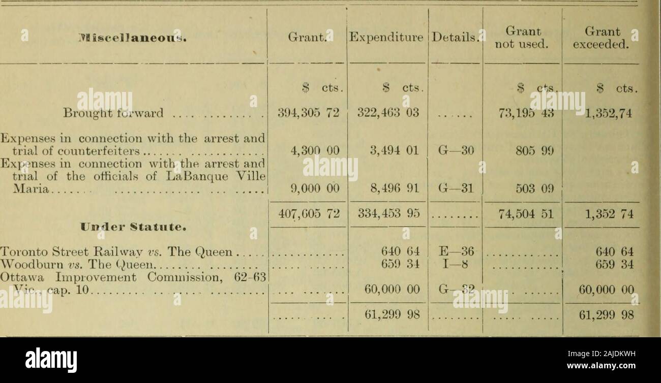 Report of the Auditor General to the House of Commons (for the years 1899-1900) . P—139 G—29 I M—11M—17 I M—11M—11 G-29F-36 4,727 03 5,000 00 322,463 03 L—65G—30 Grantnot used. cts. 977 61 116 04 19,199 09 8,617 09 109 88 3 04 1,855 75 574 02 098 90 582 63487 12830 00 i11,025 97 807 80 158 35467 81 3 86 11,163 37 265 97 14 19 2,023 52 750 00 1,600 06 28S 49 187 33272 97 Grantexceeded. $ cts, 1,352 3,195 43 1,352 74 C-58 AUDITOR GENERALS REPORT, 1899-1900. 64 VICTORIA, A. 1901. These accounts have been examined under my direction and are correct. J. L. McDOUGALL, Auditor General.Examined, F. Ha Stock Photo