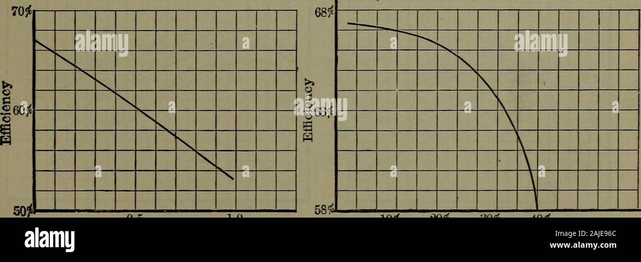 Evaporation Chart High Resolution Stock Photography And Images Alamy