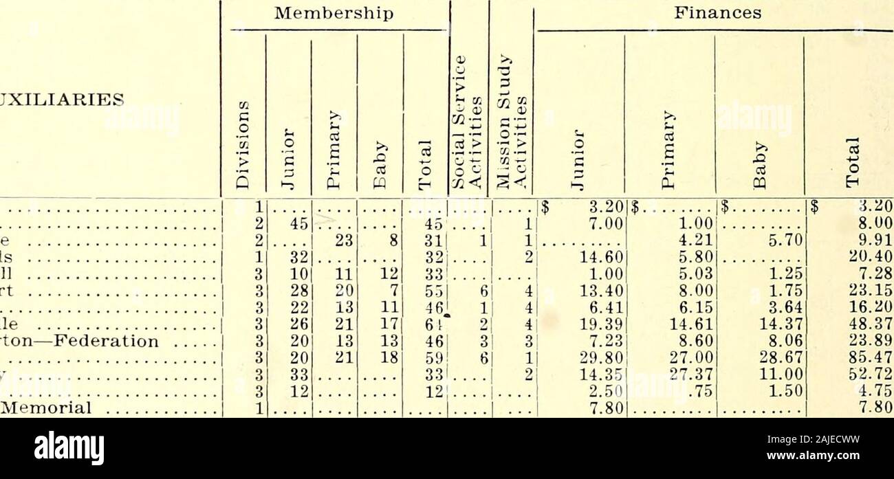 Annual report of the Woman's Missionary Society of the North Carolina Conference of the Methodist Episcopal Church, South [serial] . 50)197160|103115121 3.35] 11.001 6.104.267.414.403.00 10| 1| 1| 9 12| 6 . 1 17|2422121 10.5012.051 10.65:4.30|3.75|7.40|4.84| 27.08 17.65|9.00 15.501.251 104.101$. 27.50 .. 89.00 . 8.60 .. 5.00| ? • 7.501.. 340.00|. 10.101.. 33.10 16.41|. .129.78|. 27.751.. 24.95). 40.25|. 13.25|..138.75| 67.551. .133.12 .. 98.551.. 35.86|. 71.00)..118.201. 69.09).. 47.75]. .305.53 ..826.65 . .319700 ..524.50 30.501..7.50 .. 18.50.. 398.50|!1319.001 10.00 13.00 25.00|59.00| 20.00 Stock Photo