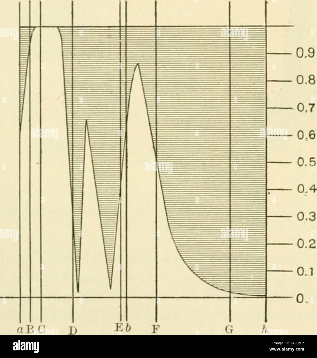 An American text-book of physiology . ons the bands become darker andwider and finally fuse, while someof the extreme red end and a greatdeal of the violet end of the spec-trum is also absorbed. The varia-tions in theabsorption spectrum withdifferences in concentration are clear-ly shown in the accompanying illus-tration from Ptollett (Fig. 89); thethickness of the layer of licpiid issupposed to be one centimeter. Thenumbers on the right indicate thepercentage strength of the oxy-haemoglobin solutions. It will benoticed that the absorption whichtakes place as the concentration ofthe solution i Stock Photo