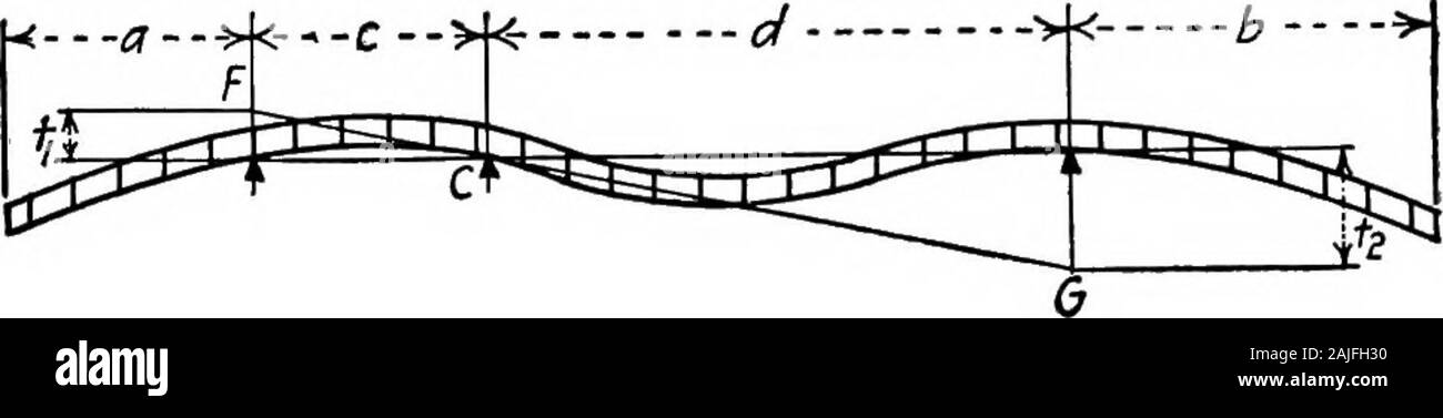 Essentials in the theory of framed structures . .e. (sum of the vertical forces equals zero,sum of the horizontal forces equals zero, and the sum of themoments about any point equals zero). From the foregoing,it is concluded that the three concentrated column loadsare supported by a uniform soil reaction of 5 tons per squarefoot or 40 tons per linear foot of girder. That this conclusionis fallacious, however, becomes apparent when the structure Sec. V RESTRAINED AND CONTINUOUS BEAMS 275 (Fig. 170) is inverted (Fig. 171); and the soil pressure repre-sented as a uniform load of 40 tons per linea Stock Photo