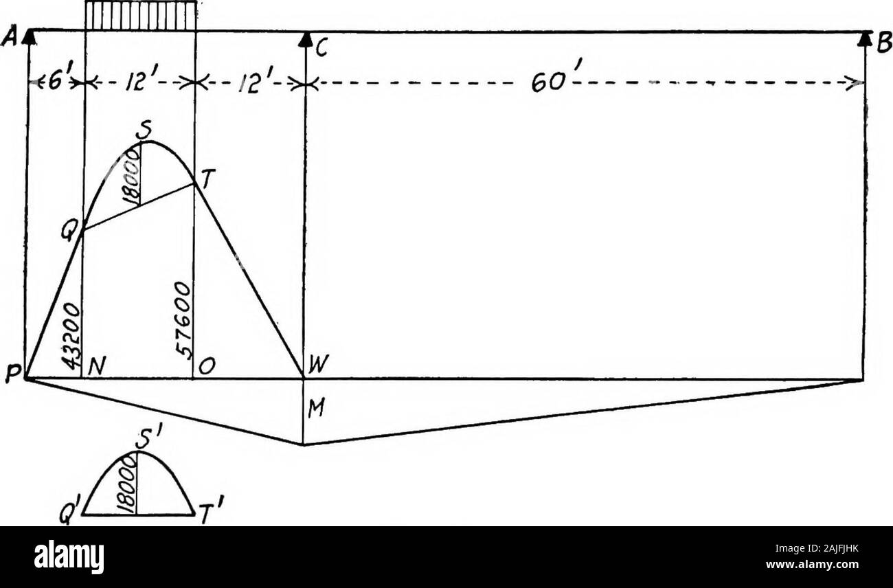 Essentials in the theory of framed structures . moment at C for the beam in Fig. 158. Equation (12) is applicable to the uniform loads, whereWi = 1,000, Wi = 2,000, h = 12 and h = 18; hence M - (1,000 X 12^) + (2,000 X 18^)   ^- 8(12 + 18) 55^°° which agrees with the bending moment at C for the beam inFig. 160. The total bending moment at C for the combined uni-form and concentrated loads is M = —6,300 — SS,8oo = —62,100 as previously determined. 166. The continuous beam in Fig. 163 supports a uniformload of 1,000 lb. per foot over a part of the span AC. The areaPQSTW is the M-diagram, when ^ Stock Photo