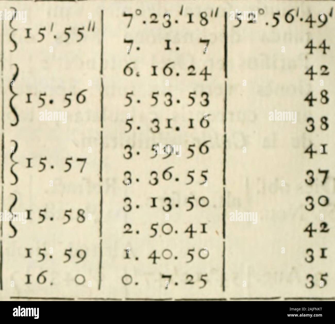 Acta Academiae scientiarum imperialis petropolitanae . rae,3 - -5 - -a I vrac»3 . -0 - - 7^23.is 5256-49 456 10 I 2 ^315. Mcdiuni cx oinnibus 5-. 5637. tudines fixarum mcridianae. alt. obfcru. rcfracfl. Dccl.appar.addicm obl. Latitudo. 6 2^10. 3 5 0. 3 5 25°. 6.40 52.56.45 49. 48. 14 0. 56 12. 44. 12 54 4-- 47. 57 I. 14 4. 40. 24 41 74- 21. 8 0. J9 3 7. 17.32 43 75- 39- 10 0. 17 3S. 35. 28 35 75- 39- 12 0. 17 3S. 35 29 34 70. II. 0 0. 24 33. 7 2(5 50 73-41.33 c. 20 36. 38- 5 5^ 75 39-14 0. 17 38. 35.30 33 7c. 10.59 0. 24 33. 7.27 52 73- 41-35 0. 20 36.38. 5 503 Scpt. •nf. ) 377 ( Ifl- Dies ob Stock Photo