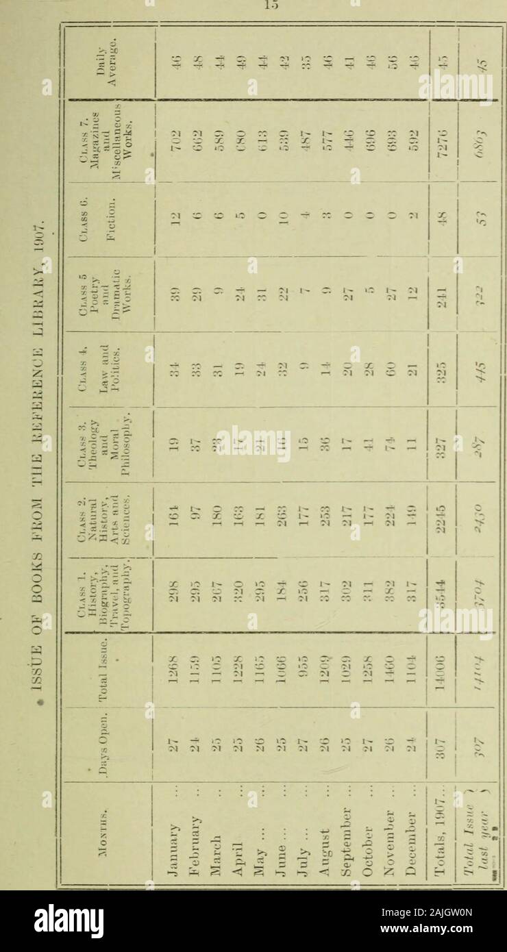 Report of the Free Public Library Committee . NUMBER OF VISITS TO THE NEWS ItOOM ANDMAGAZINE ROOM, 1907. Months. DaysOpen. Males. Feuiales. Total. DailyAvenif^e. 27 15257 9777 25034 927 -1 M1 LirtfI y ... 24 13(57(5 8774 22450 935 25 14^37 9141 23381 899 April 26 142()1 9174 23435 901 May 27 14913 9G0O 21513 9u7 June 25 14289 92()7 2355G 942 July 27 14431 8953 23384 8Go Aiiofust 27 14200 8941 23201 859 Sei^tember... 2.-3 14251 9194 23448 937 October 27 15124 99G7 2o391 r40 November ... 2G 14881 9G12 21493 942 December ... 25 13852 8960 22812 912 Total Visits,^1907. j 311 173735 111363 285098 9 Stock Photo