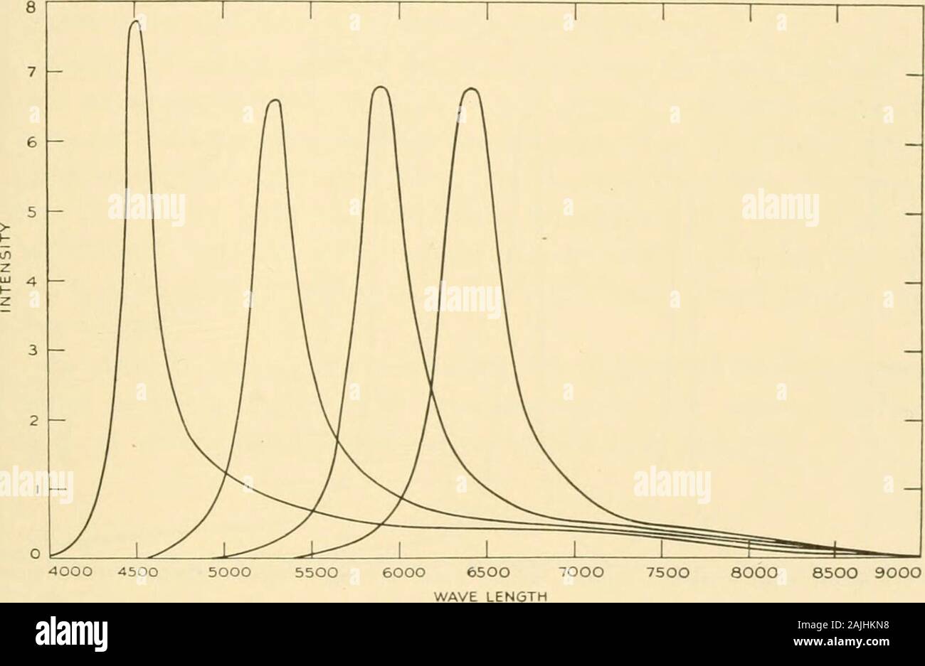 Spectral sensitivity hi-res stock photography and images - Alamy