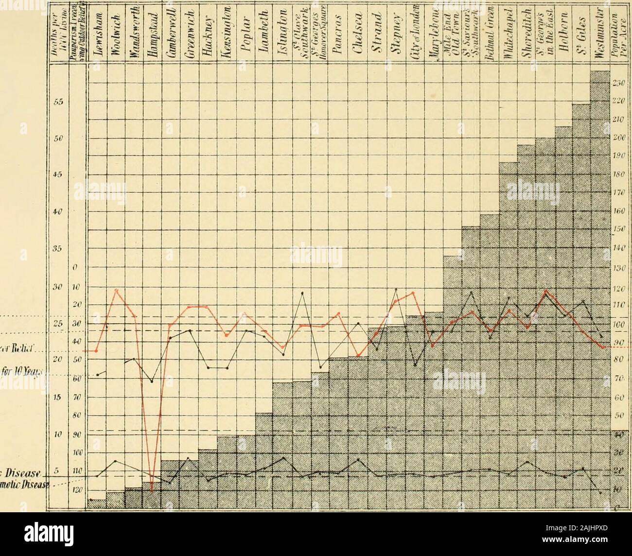 Lectures on public health : delivered in the lecture-hall of the Royal Dublin Society . Areraqe. De-iisilr DIAGRAM Hi. Showing the relation between Death Eate from all cuuses, Deatu Eatc from principal Zymotic Diseases,Pauperism anJ density of Population in the London Registration District. Thf Siuidinq irpresenU the Dnisily el Ilpiilnliiii . UiriKK Pauperism Average Death Raie ihi. i/liuipcrjinjriiijKtti rnrJiiV/.;. Mmd DeaUi Rakper WOCfer WYeai,^. BeaihRatf I ram ZymvJu; DiseosfAverage Death Rate Dm IjymtirBvua^ f— I f- p r ^r T * 4-—i-—{ - -i—f -1 , vi.raiie diiisitv dPopuhjlivn Dr. Gii Stock Photo