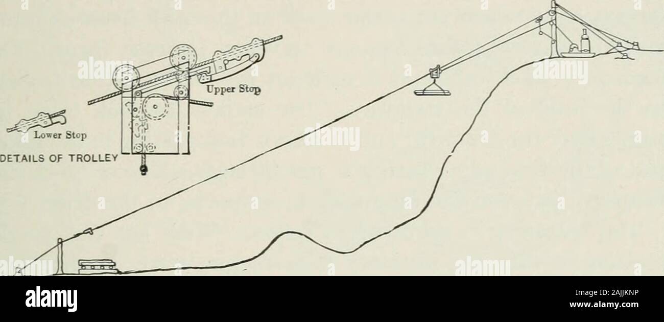 Logging; the principles and general methods of operation in the United  States . the logs averaged from 300 to 500feet, log scale. Three men were  required to operate the tram, A single-wire