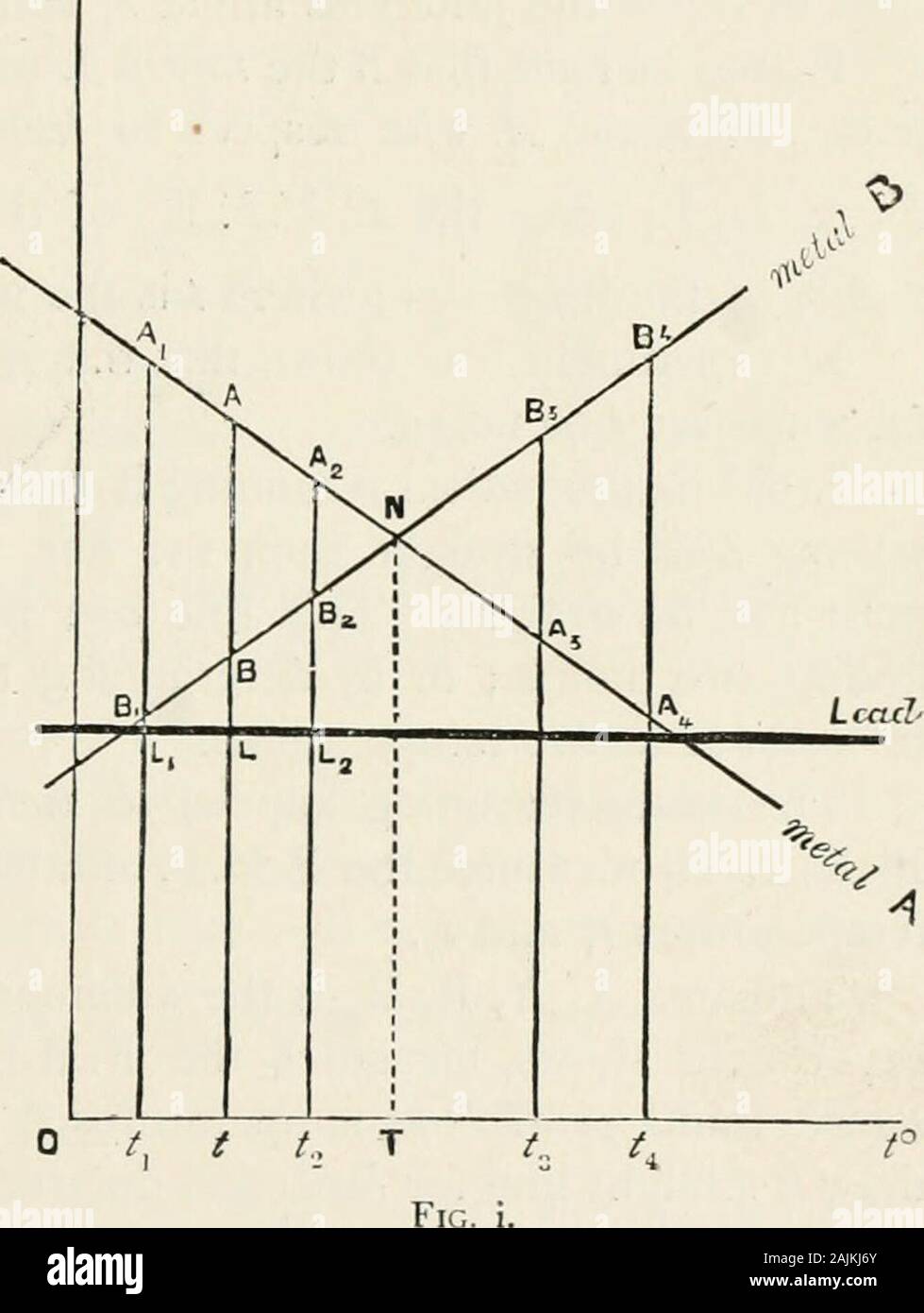 Electricity for public schools and colleges . ns of Professor Tait, Sir W. Thomson, and others,it is found that the thermo-relations of most metals for all temper-atures (at least for a wide range of temperature) can be simplyexhibited in one diagram. We shall give and explain this graphicmethod ; the reader understanding that the construction of thediagram follows from ythe experimental resultsgiven in §§ 5 and 6.In fig. i. O 7 is the axisof ordinates, alongwhich measurementsrepresent micro-volts ;and O /° is the axis ofabscissre along whichmeasurements repre-sent degrees Centigrade.The diagr Stock Photo