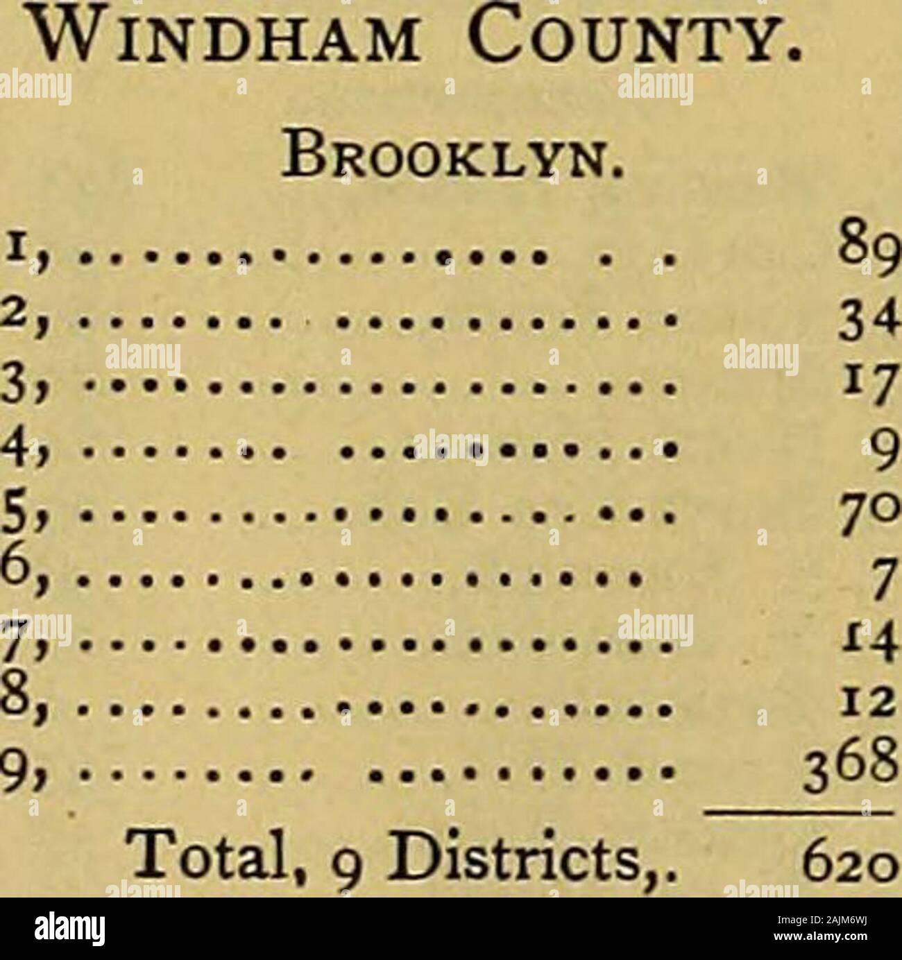 Public documents of the State of Connecticut . Canterbury. Packerville, Baldwin, Willoughby, Green, Hyde...... North Society,.... Frost, Peck, Smith, Westminster, Raymond, Total, n Districts,. ENUMERATION BY DISTRICTS. 63 Windham County — continued. Chaplin. Districts, Enum. i8q2. Consolidated, 105 Total, 1 District,.. 105 Eastford. 1, Eastford, 2, East Hill, 3, Phcenixville, 4, South, 5, Sibley, 6, North Ashford,.... 7, Shippee, , 8, Axe Factory, Total, 8 Districts,. Hampton. Center, Union, Goshen, No. Bigelow, So. Bigelow, Howard Valley, Appequog, Raymond, ... Total, 8 Districts,. KlLLINGLY. Stock Photo