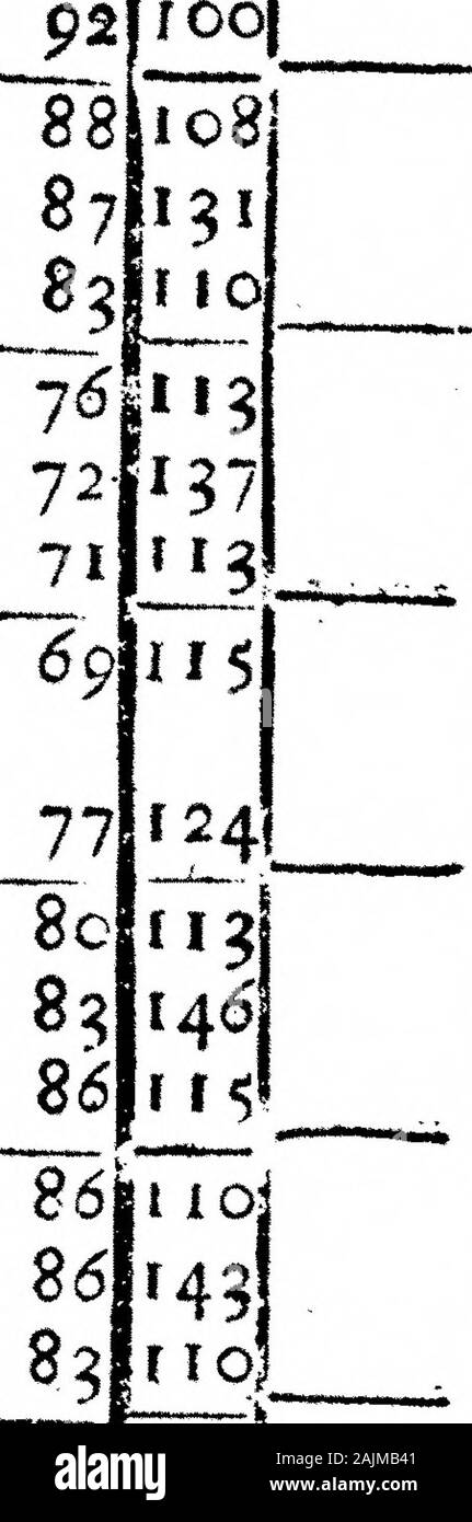 Part of a Letter from the Reverend Mr Derham to Dr Sloane, Giving an  Account of His Observations of the Weather for the Year 99 . 920. 08 (5pi07  0. o19% 9^1