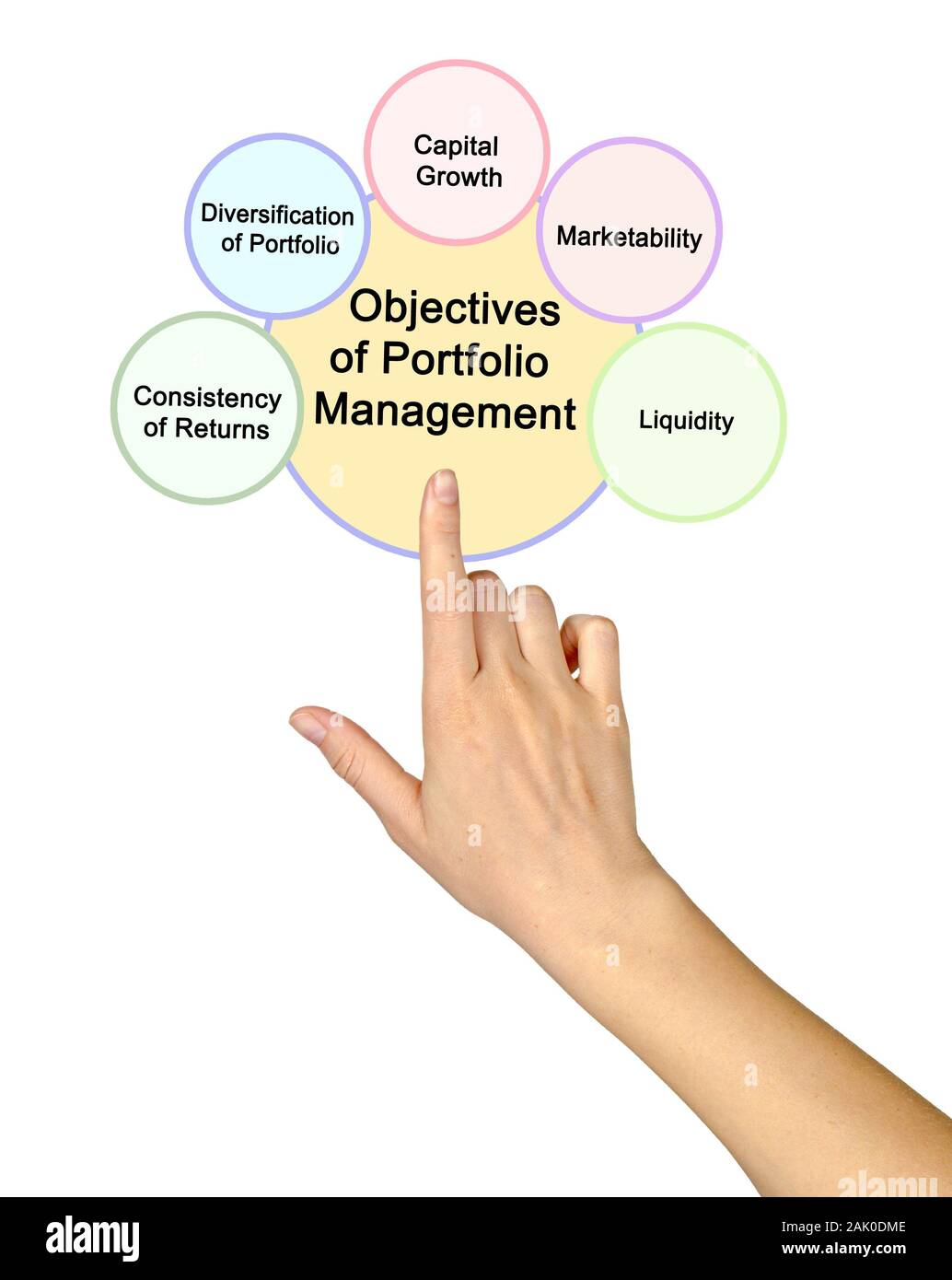 five-objectives-of-portfolio-management-stock-photo-alamy