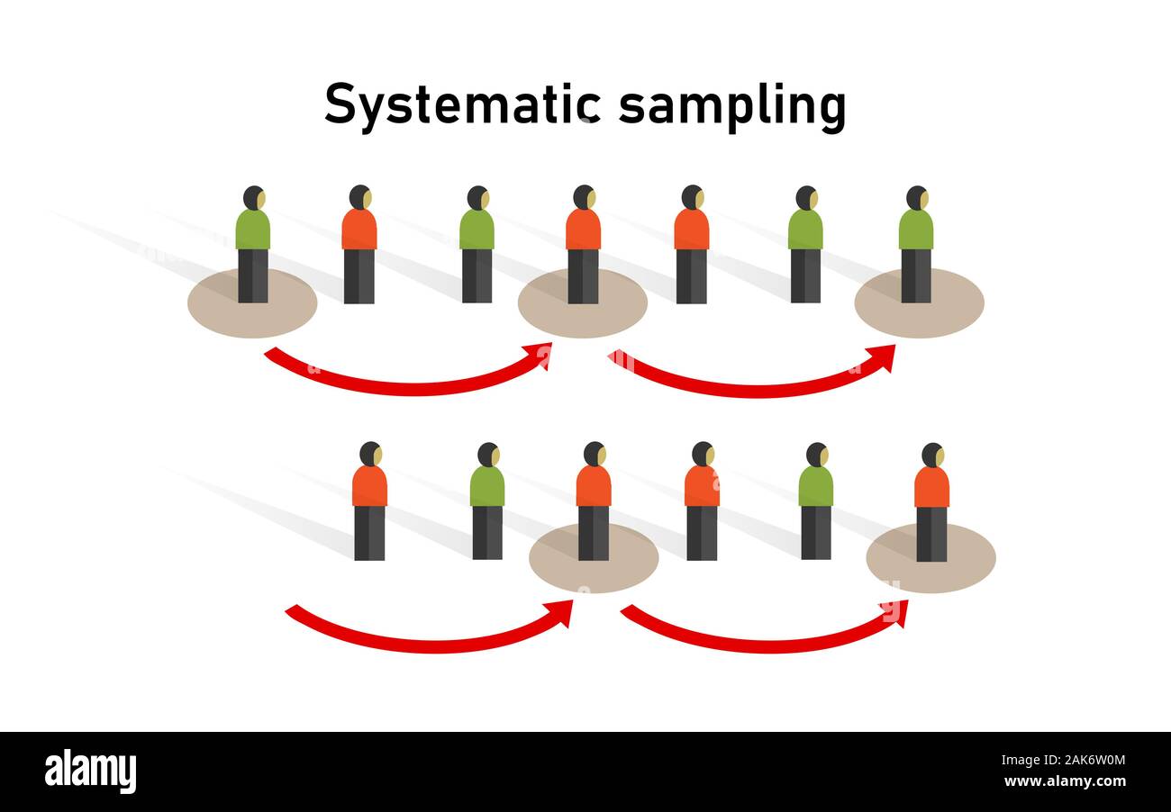 Systematic sampling method in statistics. Research on sample collecting ...