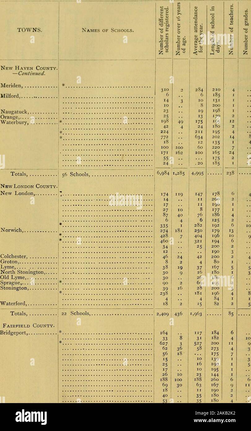 Public documents of the State of Connecticut . June 29, 1894. Itwas a year of profitable and hearty co-operation on the part of allconcerned. Arthur B. Morrill. PRIVATE SCHOOLS. The following are statistics of private schools : STATISTICS OF PRIVATE SCHOOLS.TABLE XXXI. 157 TOWNS. Hartford County.Hartford, East Hartford,.Enfield, Glastonbury,.New Britain,.Simsbury,....Suffield, Windsor, Windsor Locks, Totals, New Haven County.New Haven, Names of Schools. 17 Schools,. Ansonia,Cheshire,Derby,. Haraden,.Meriden, . c-d .a — si S5097973 S364 33°3° 39°20 59,3235513150 4937° 6254537442715012553 5° 95 Stock Photo