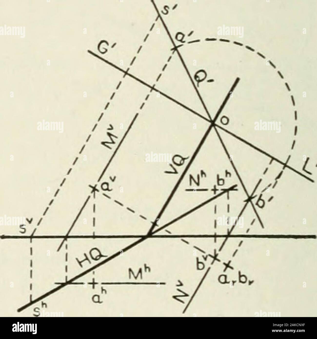 Descriptive geometry . volved position to GXLU revolve abouto to bxv, which lies in V{Q produced below GXLX. Then pro-ceed as for the point a. As before, there is a cheek on theconstruction ; the distance from b to GL equals the distancefrom bx to GXLX. 166 DESCRIPTIVE GEOMETRY [XVII, Â§ 147 Note. The student does not always see readily why the F-projectionsav and bv should be located by means of auxiliary lines in the plane Q,since the distances of these points from GL appear at once in the second-ary projection. Indeed, the projections av and bv can be located by trans-ferring from the secon Stock Photo