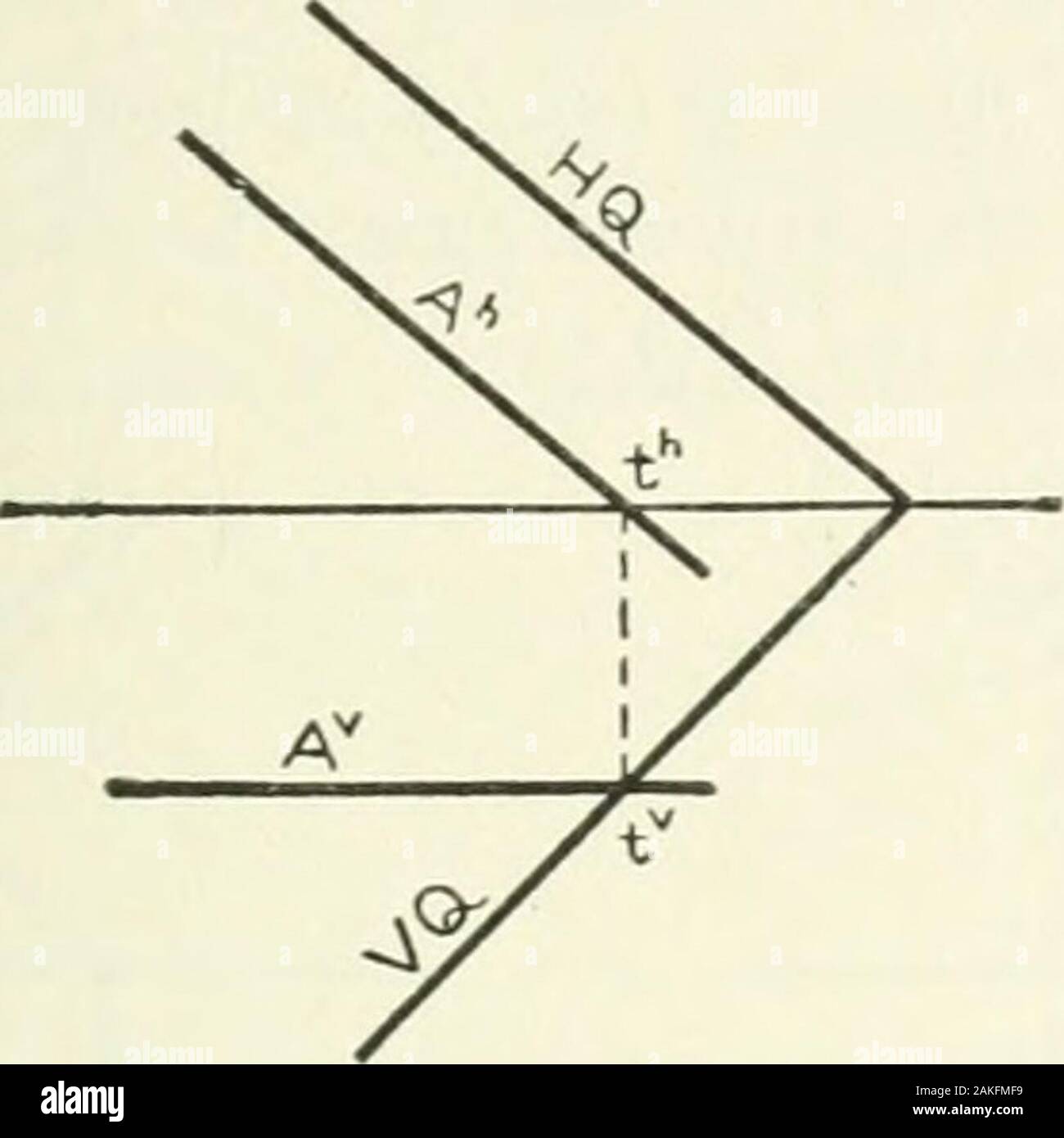 Descriptive geometry . Fig. 19 A second example is given in Fig. 197. The lettering andexplanation are the same as for Fig. 196. Special Case I. Suppose that the given projection is par-allel (a) to the corresponding trace of the plane; or (b) to theground line. In either event the line should be recognized asone of the principal lines of the plane (§ 99), parallel to H orV as the case may be. Thus, in Fig. 198, if Ah is given parallelto HQ, Av is parallel to GL; or if Av is given parallel to GL,then Ah is parallel to HQ. The line A in this case is a horizontal XIV, § 133] A LINE IX A PLANE 12 Stock Photo