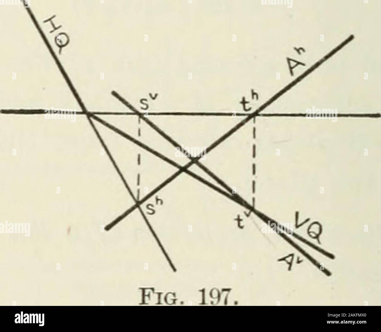 Descriptive geometry . Fig. 196. F-trace of the line (Prob. 1, § 37). The actual trace, f, lies inVQ. The projection A is now determined, since two points,sv and f, are known. Similarly, the projection Ah may be found if Av is given.. Fig. 19 A second example is given in Fig. 197. The lettering andexplanation are the same as for Fig. 196. Special Case I. Suppose that the given projection is par-allel (a) to the corresponding trace of the plane; or (b) to theground line. In either event the line should be recognized asone of the principal lines of the plane (§ 99), parallel to H orV as the case Stock Photo