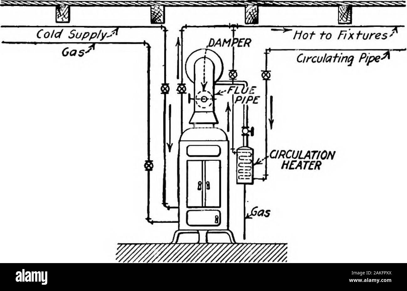 Elements of plumbing . c control valve. Fig. 69 shows a thermostatic control valve attached tothe bottom of a heater coil, and at the side of storage tank.The best arrangement is at the bottom, for it does notshut off the gas supply until the boiler is full of hot water. Connecting Tank and Coil Gas Heater.—The boiler andthe coil gas heater have a different connection. Thebottom of the tank and the bottom of the heater are con-nected. The top of the heater and the top of the boiler HOT-WATER HEATERS 127 are connected. The accompanying sketch shows how thisconnection is made. If the tee on the Stock Photo