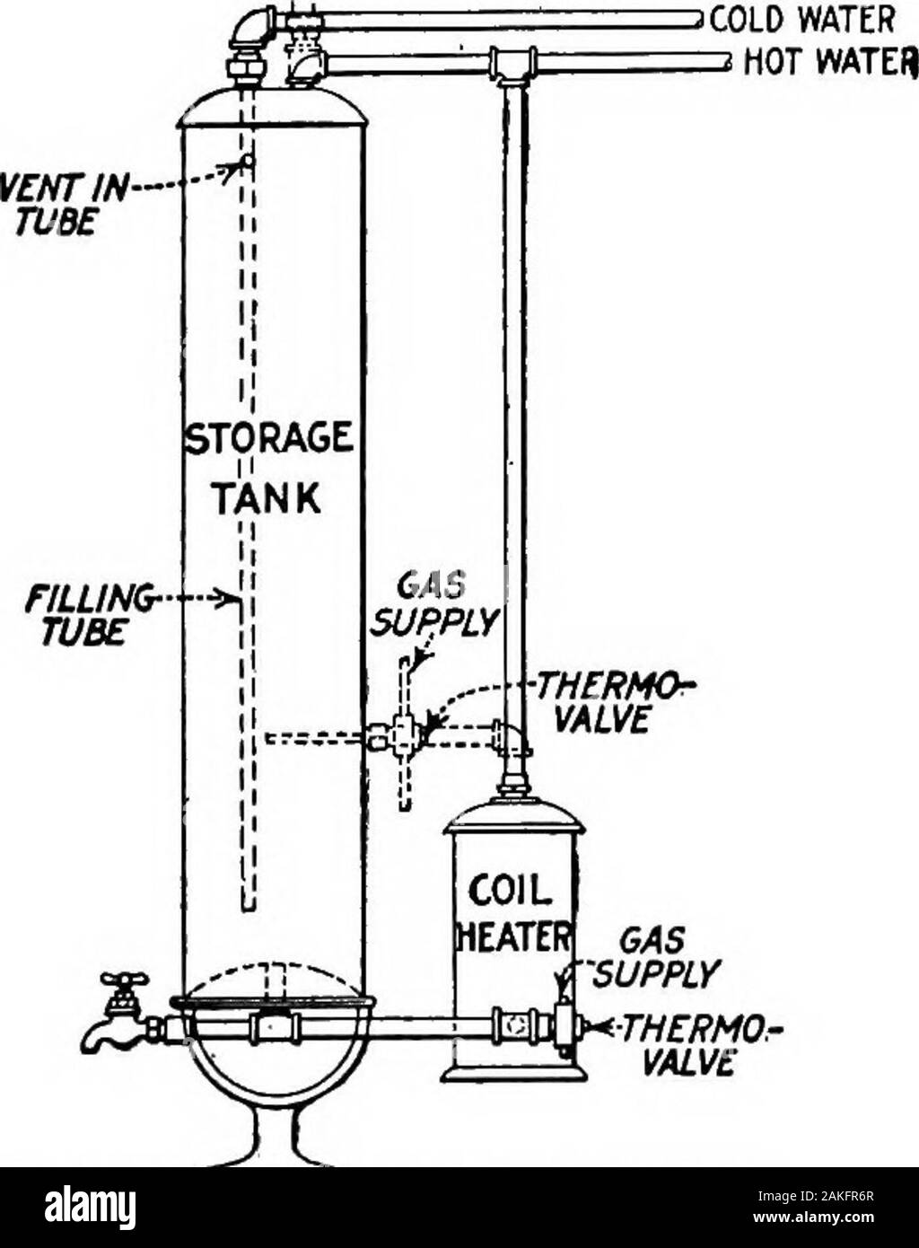 Elements of plumbing . e top connections are used for the entrance of cold  waterinto the tank and for the supply of hot water to the fix-tures (see  Kg. 71). The cold-water