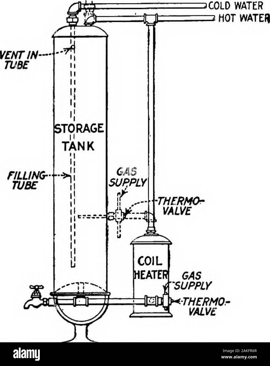 Elements Of Plumbing E Top Connections Are Used For The Entrance Of Cold Waterinto The Tank And For The Supply Of Hot Water To The Fix Tures See Kg 71 The Cold Water