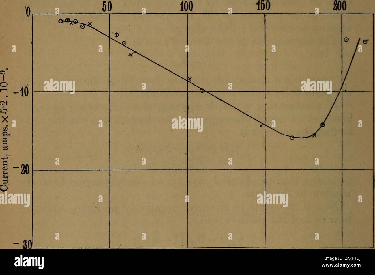 The London, Edinburgh and Dublin philosophical magazine and journal of science . if we choose, pump the air in the bell-jar downto a very low pressure, so that av is small compared with 1,and then we should obtain the current carried by the Lenardrays no matter what is the direction of the field or its value. Curve II. (p. 38) has been drawn in this way: the abscissaerepresent the pressure in the discharge-tube, and the ordinatesthe Lenard-ray current. The points shown by the circles 0and © have been plotted from readings taken with no e.m.f.applied to the gas, so that the plate pp was origina Stock Photo