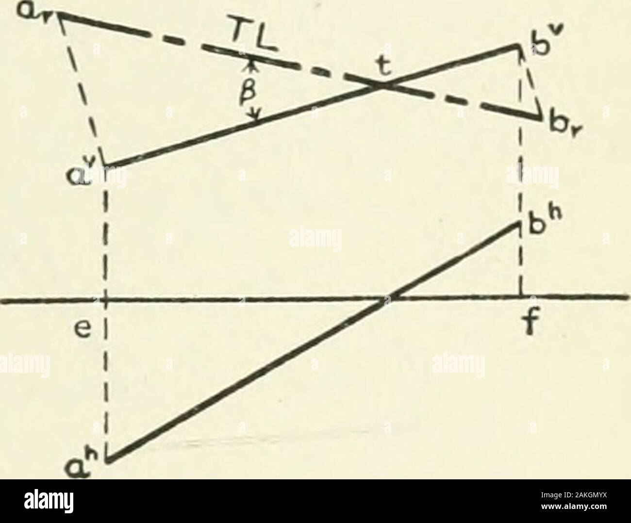 Descriptive geometry . Fig. 101 (repeated). Construction. First Method ...