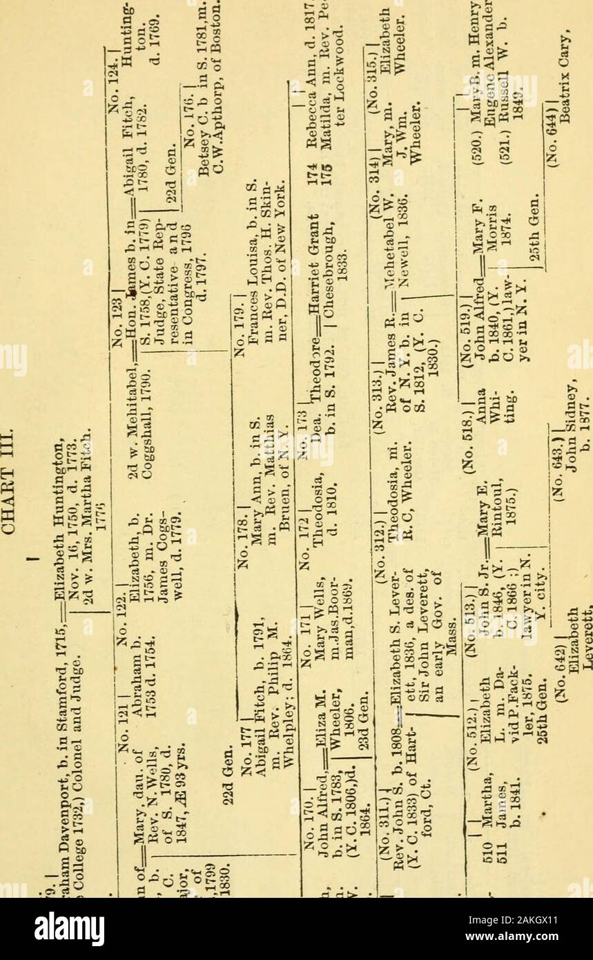 A Supplement to The history and genealogy of the Davenport family, in England and America, from AD1086 to 1850 ..Pubin 1851; and continued to 1876 . J3 to . —Is 2 O N g e| H § iiS= —a- .-^ ^ &gt;H o o WW- ;^S -3 2 s p fi S ^ O O 00 &gt;?^S c!l S *^ -a ^y f ^ S ;2;S^* rss^ =&gt;-.2s5p fl -5q!^ O -r II i • Sts &gt;r5 o^ es-:: •s^ 1 ii^i^ ja o  -M 00 -^ • fl 0 5£i flWg5 §55 ?I .; fflCO fl 3.2 cs C&gt; O T-t Ho S^ ^ K GOT O-li-l 2IS ^ .Q . o fl2 3 « Jfl fl o fl o 00 CC fl hTS fl - X a s . fl p:--fl^ 00 flA&lt; Bf^P °-w d d O o 00 fl li  ^ fl flrH-w (I) C0r3 5 60 IS • © S-B fl •-9 00 ?as t- OO «3. Stock Photo