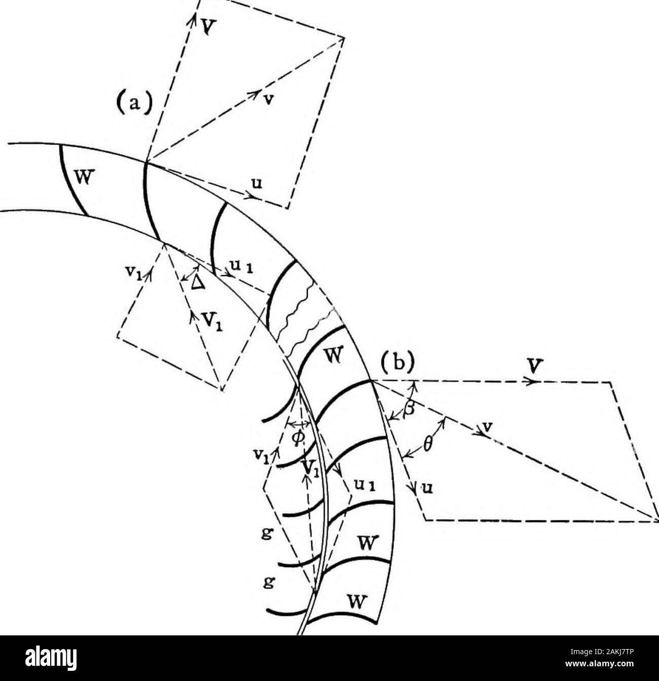 Compressed air; theory and computations . n atboth ends, and that a particle of matter starts from a state, V,relative to the tube, and moves out, without change of pressure,from radius rx to r, in obedience to the laws of centrifugal force(or acceleration). Its radial acceleration, when distant x fromthe center, is, by well-known laws of mechanics: Acceleration ux2   dVxx dt Also Vx = ^.x dt Therefore, by eliminating dt, we get VxdVx = ^^x but, as before, XUx = - U r (sub x indicating the conditions at the distance x from the cen-ter). Therefore, uVxdVx = -j ocdx. FANS 95 Integrating between Stock Photo