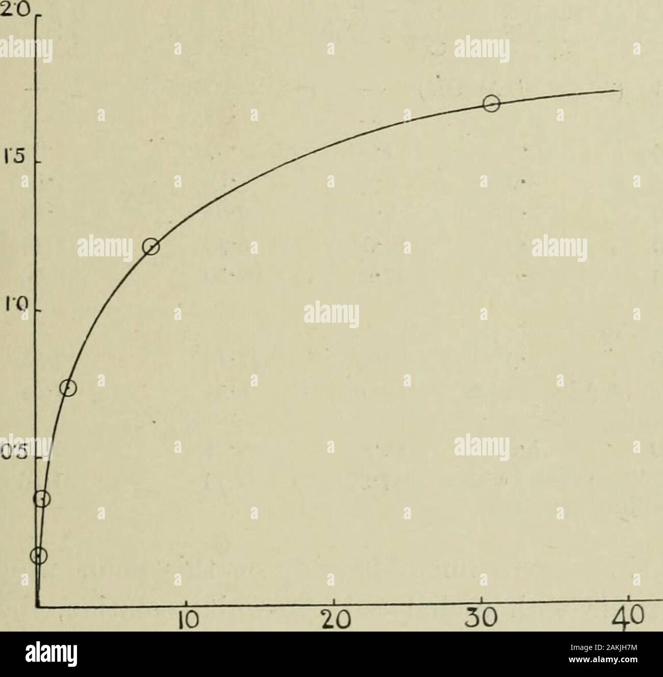Collected Papers And Acid Wasdemonstrated By Moore And Bigland 8